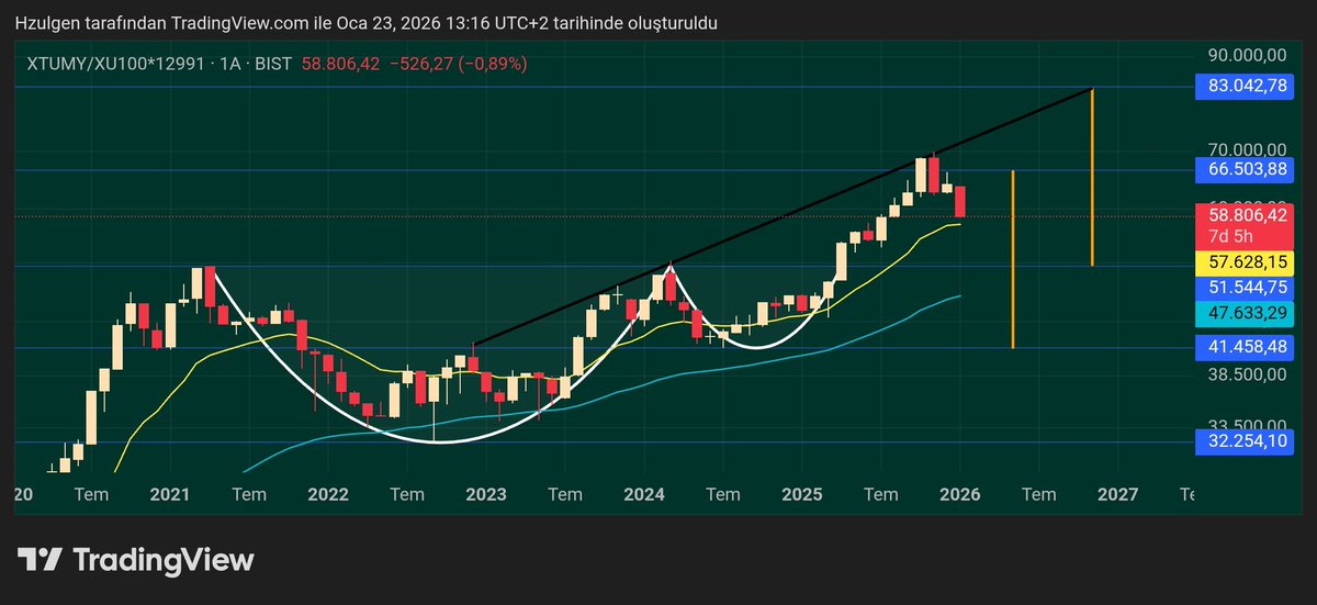 Hz0ulgen's tweet photo. #XU100 $ #xtumy log kompozit https://t.co/yJD94vbTMw