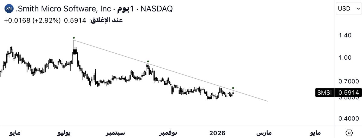 سهم $SMSI
اختبر في جلسة الخميس الترند الهابط منذ يوليو الماضي،
هل يسعد ملاّكه ؟