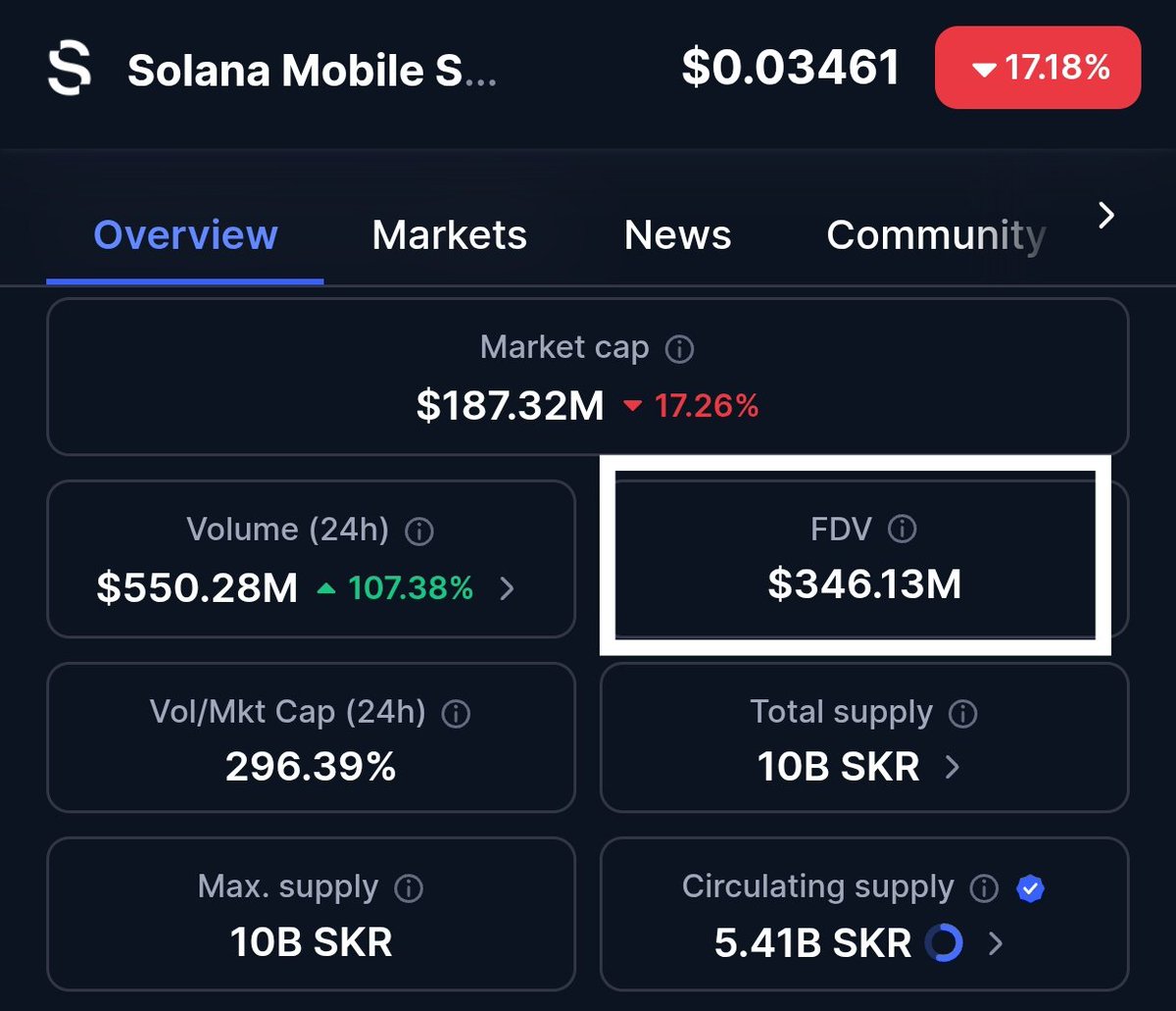I see no justifiable reason why $SKR shouldn't trade above a $1 billion dollar FDV eventually. 
It's obvious that this is a carefully thought out launch and it ticks all the boxes of what a retail friendly token should have 👇.
🔹No VC raise
🔸Low marketcap, low FDV launch.
🔹50%