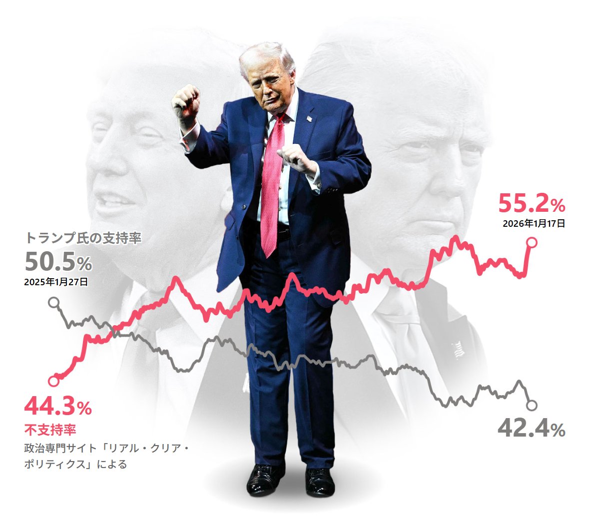トランプ大統領就任1年】 1月20日でトランプ大統領が就任して1年。 1期目とはケタ違いのスピードで政策を進めてきました。 「反逆者は死刑に値する」  トランプ氏の言葉と数字で、世界とアメリカに起きたことをたどります。 https://t.co/12olGAuuBS 【全文無料記事】