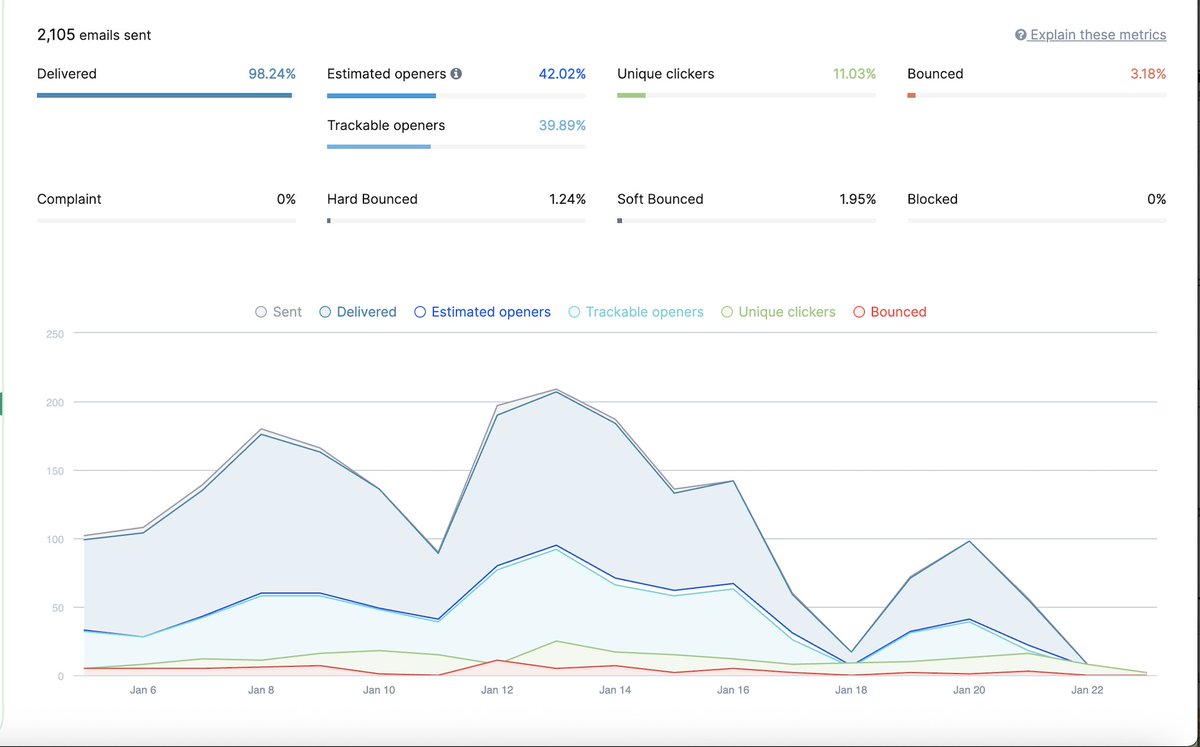 stefanramiirez's tweet photo. B2B demand doesn’t disappear.
It concentrates.

I’ve been reviewing engagement data from a recent B2B outbound + lifecycle setup, and one pattern keeps repeating.

Across a completely cold B2B audience, overall CTR stabilizes around ~11%.

But the real signal isn’t the average.

Once intent reveals itself (content consumed, curiosity expressed), engagement concentrates very fast.

That’s consistently where we see:
• 50%+ open rates
• 60–70% CTR in downstream sequences

Same audience.
Same product.
Different moment of awareness.

The takeaway for me wasn’t about writing better emails.
It was about how B2B buyers move through awareness.

And about designing systems so handoffs happen when intent is real, instead of forcing everyone through the same funnel at the same speed.

In B2B, demand needs to be allowed to surface — then handled correctly.

Screens below for context.