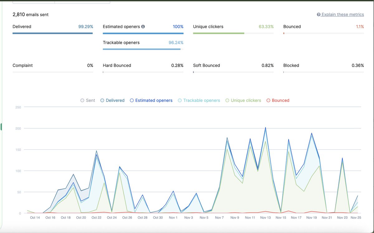 stefanramiirez's tweet photo. B2B demand doesn’t disappear.
It concentrates.

I’ve been reviewing engagement data from a recent B2B outbound + lifecycle setup, and one pattern keeps repeating.

Across a completely cold B2B audience, overall CTR stabilizes around ~11%.

But the real signal isn’t the average.

Once intent reveals itself (content consumed, curiosity expressed), engagement concentrates very fast.

That’s consistently where we see:
• 50%+ open rates
• 60–70% CTR in downstream sequences

Same audience.
Same product.
Different moment of awareness.

The takeaway for me wasn’t about writing better emails.
It was about how B2B buyers move through awareness.

And about designing systems so handoffs happen when intent is real, instead of forcing everyone through the same funnel at the same speed.

In B2B, demand needs to be allowed to surface — then handled correctly.

Screens below for context.
