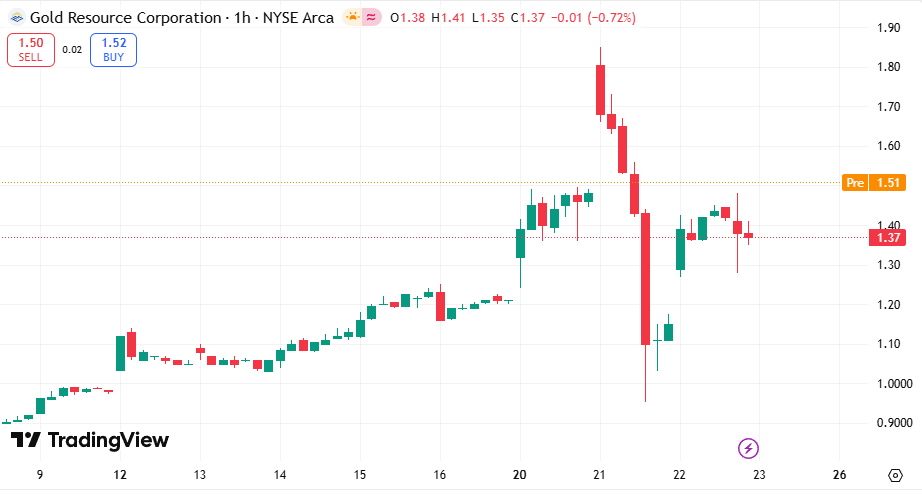 Cabala44Isabel's tweet photo. 🔥📊Today's Recommendation: $GORO

Gold Resource Corp. is engaged in the production of metal concentrates, including gold, silver, copper, lead, zinc, and gold bars containing gold and silver.

The company possesses strong short-term growth momentum and breakthrough potential. https://t.co/JGA0O8FS9T