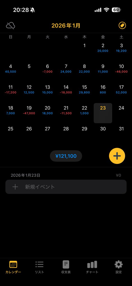 nabe_second's tweet image. パチ屋出勤17連勤で終了(今週行き過ぎ