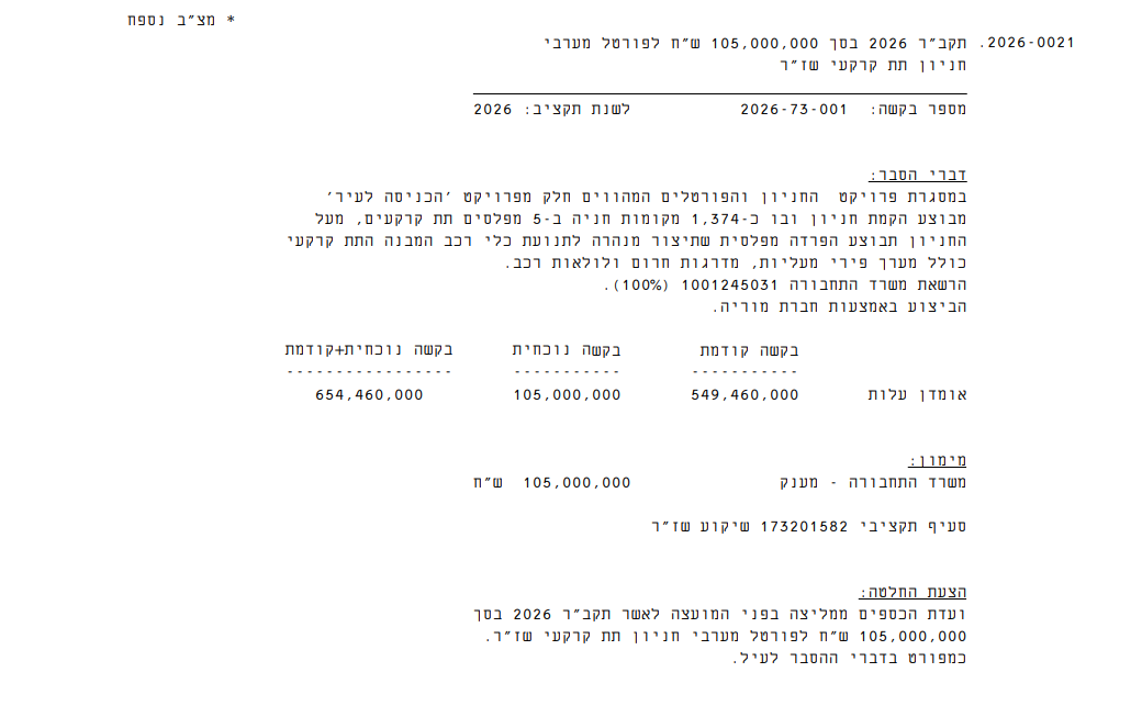 עוד 105 מיליון ש"ח לחניון שז"ר.
סה"כ  650 מיליון ש"ח.
בשביל 1,300 רכבים. 
בכייה לדורות.