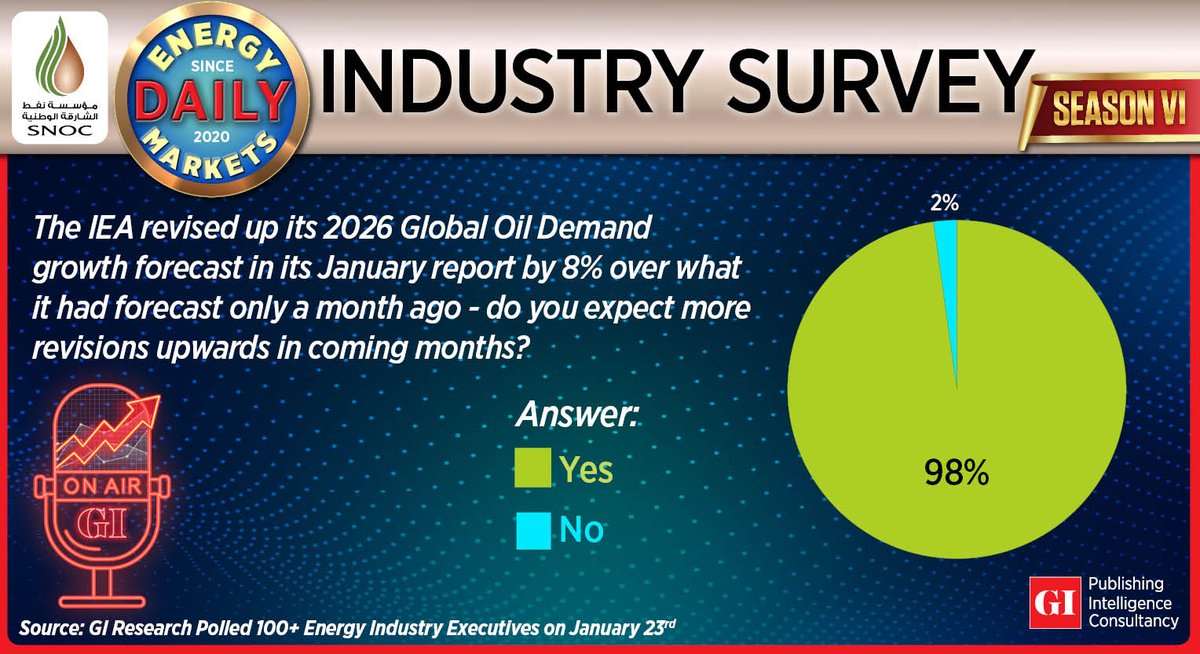 gulf_intel's tweet image. #EnergyIndustry #OilDemand @IEA  #GlobalOil #EnergyOutlook #OilMarkets #EnergySurvey #EnergyForecast