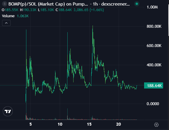 BompMarkets's tweet photo. Pump (left). Bonk (right). 

Bomplo Picasso, The Peg, 1889. Oil on chart.