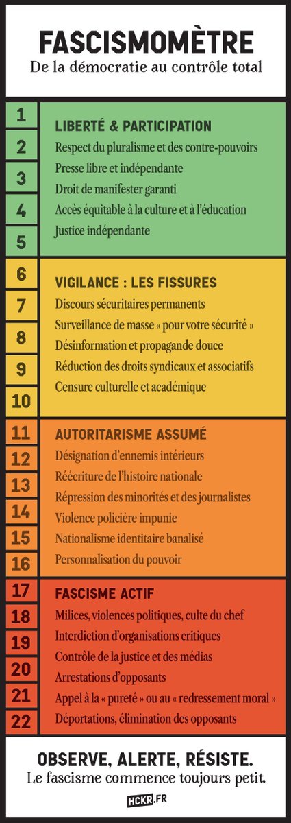GeoffreyDorne's tweet image. Je vous en parlais il y a quelques jours, j’ai créé et codé le « fascismomètre » pour réfléchir dans quel degré de fascisme nous évoluons. C'est en ligne → hckr.fr/fascismometre