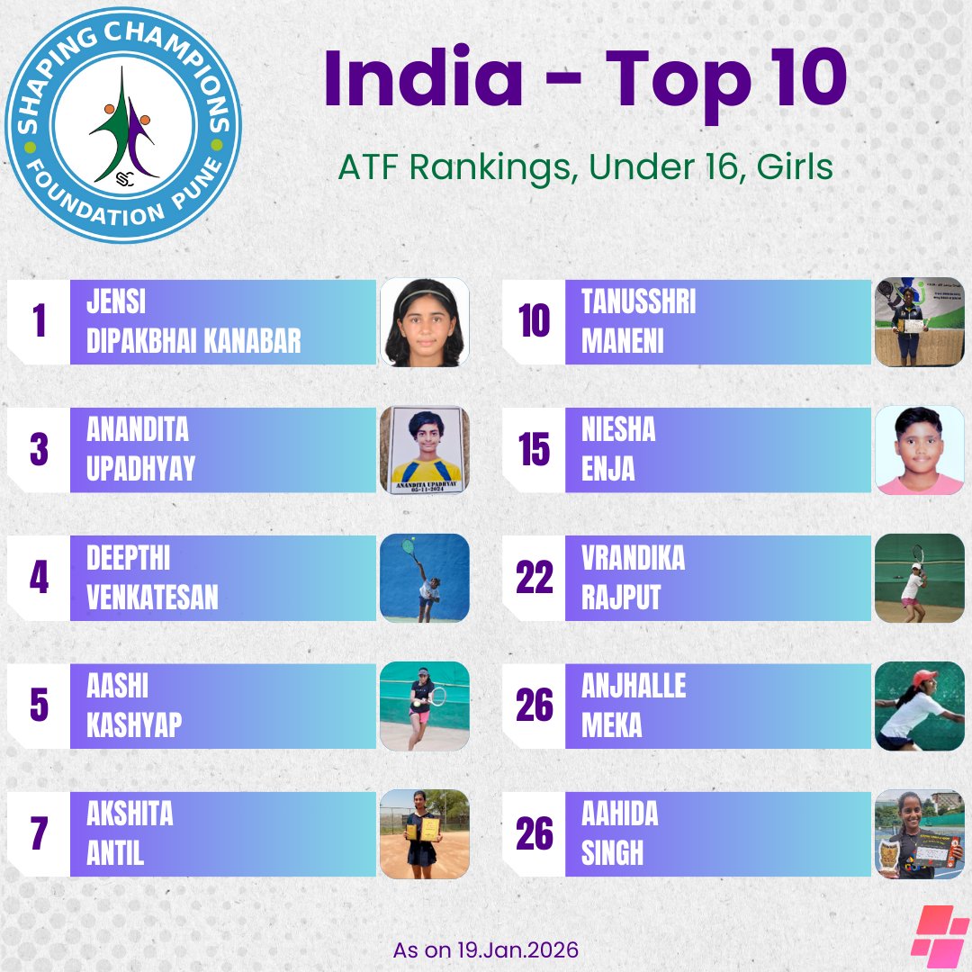 SCFPune's tweet photo. Meet the Top 10 Indian #Girls (U16) as of 19 Jan 2026 🏆making their mark in international tennis! 🎾💪
These young stars are not just excelling at home, but also proving their talent at the #Asian level, showing the world that #Indian #tennis has a bright future.
#RisingStars https://t.co/b8OlqjCQ09