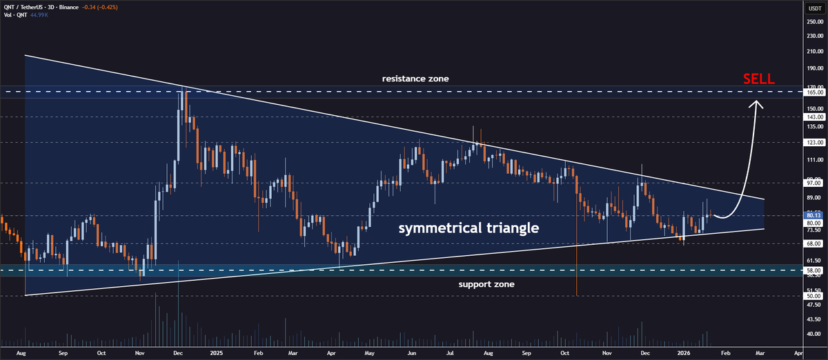JohncyCrypto's tweet image. #QNT Symmetrical Triangle Bounce in Motion🧐

Quant is bouncing from the lower border of the symmetrical triangle on the 3-day timeframe🔥

The bulls are defending the lower border with conviction and strength💁‍♂️

Target levels:
🎯 $97
🎯 $123
🎯 $143
🎯 $165