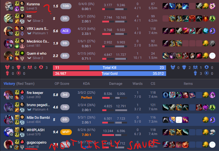 GriseoKate's tweet photo. Hi @drewlevin I dont know if you are the one to reach to with this but its the one I have in mind.

Something is bugging me regarding of the match making of the Brazilian server(Im unaware if others severs are the same)

Im being constantly matched with lower level accounts + https://t.co/s7vgfAlfW7