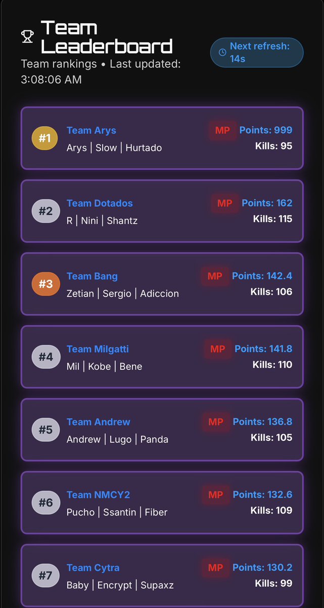 Great day for AuraX 🟣
Yesterday was an amazing day for our organization: three different teams took victory in three separate tournaments 🏆🎮, showing their skill, commitment, and teamwork in every match.

This is just the beginning: our project is still growing and there’s so