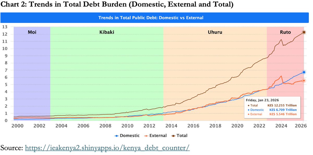 IEAKenya's tweet photo. 𝐀𝐜𝐫𝐨𝐬𝐬 𝐟𝐨𝐮𝐫 𝐟𝐢𝐬𝐜𝐚𝐥 𝐞𝐫𝐚𝐬, 𝐨𝐧𝐞 𝐩𝐚𝐭𝐭𝐞𝐫𝐧 𝐬𝐭𝐚𝐧𝐝𝐬 𝐨𝐮𝐭: debt remained broadly contained in earlier years, fell alongside consolidation efforts mid‑2000s, then accelerated sharply after 2014 and continues rising today. Different administrations, same outcome: 𝒔𝒑𝒆𝒏𝒅𝒊𝒏𝒈 𝒓𝒆𝒑𝒆𝒂𝒕𝒆𝒅𝒍𝒚 𝒐𝒖𝒕𝒑𝒂𝒄𝒆𝒅 𝒓𝒆𝒗𝒆𝒏𝒖𝒆—𝒍𝒆𝒂𝒗𝒊𝒏𝒈 𝒅𝒆𝒃𝒕 𝒕𝒐 𝒇𝒊𝒍𝒍 𝒕𝒉𝒆 𝒈𝒂𝒑. #IEAKenyaDebtCounter

🔗https://t.co/n2eYsbwTAT

@TISAKenya @OkoaUchumi_KE @katibainstitute @TIKenya @ICPAK_Kenya @MzalendoWatch @nta_kenya @AFRODAD2011 @thekhrc