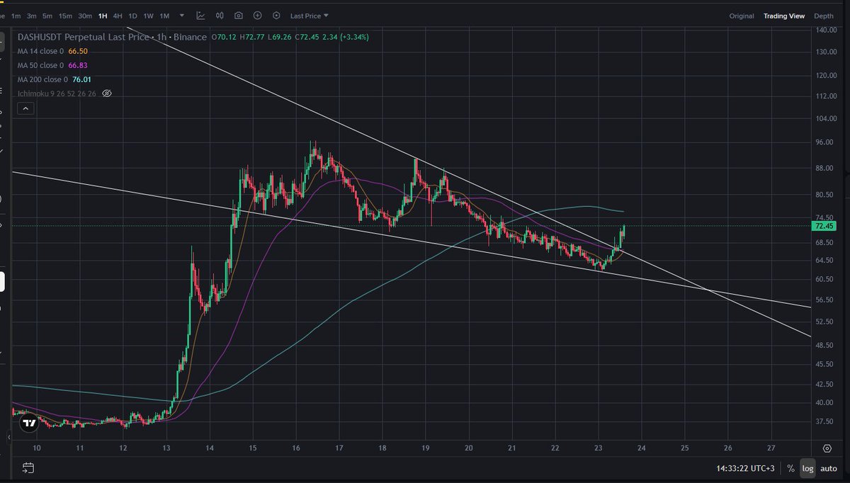 Bi %50 gitsin bugün. Hafta kapanıyor- haftayı yeşil kapatsın önümüzdeki hafta 500 dolar