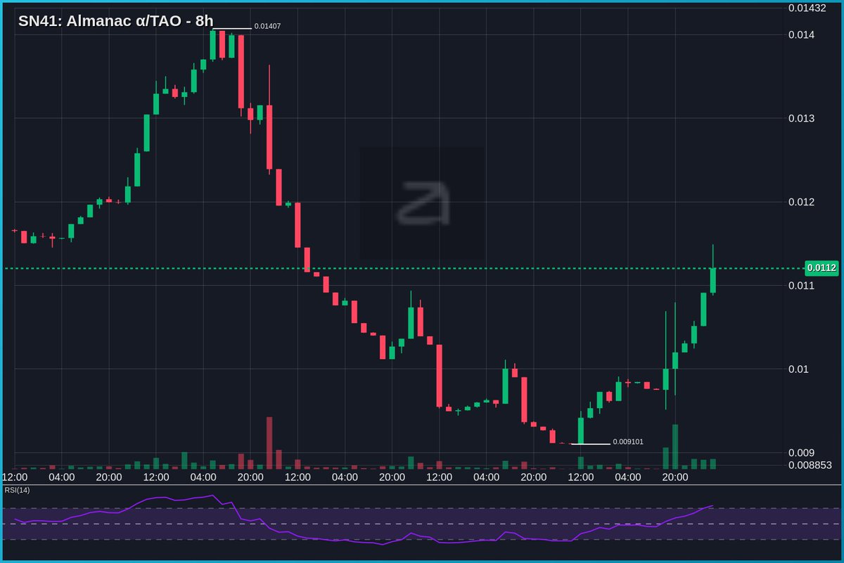 $TAO #SN41 - Pretty impressed by the future of <a href="/almanac_market/">Almanac</a>... A <a href="/Polymarket/">Polymarket</a> beta play and not only...

Generating revenue and fees thanks to gambles, to produce intelligence, is a thing.

Using this (predictive) intelligence to supply financial institutions and media