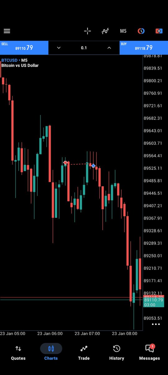 RiskPilot_forex's tweet photo. Day 3 Update on our challenge.
$72 →  $127 → $142
(Day 2 no trades)

1 Breakeven on BTCUSD
1 Partial + Breakeven on XAUUSD

PROFITABLE Breakeven > Breakeven

That BTC Breakeven did hurt a little but an account blown because of FOMO hurts even more.

Trading the RiskPilot way 💯