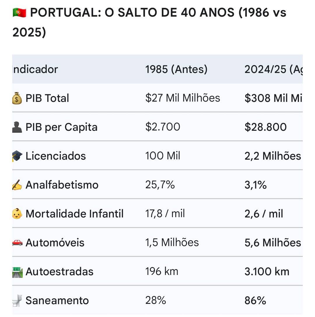Quando vêm falar que está tudo mal, tudo péssimo, uma desgraça,  mudanças, sair da UE, e afins.
Vejam bem os numeros e será que é assim tão mau?