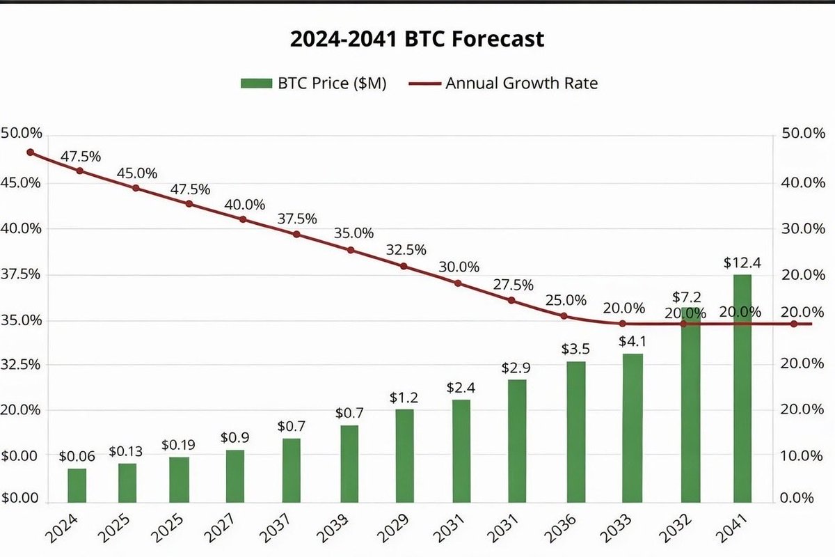 Bitcoin is projected to be a multimillion dollar asset in the next 10–15  years Are you loading up?