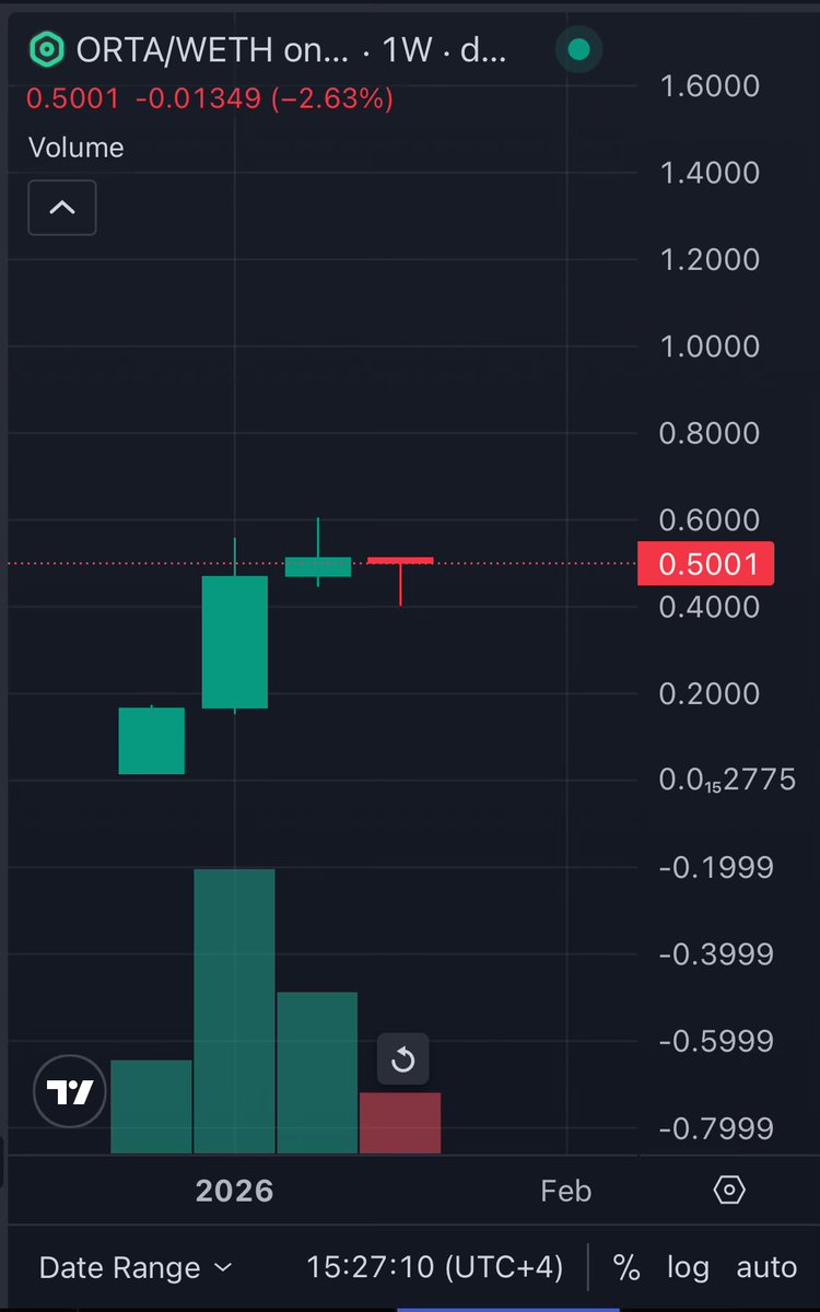 Among millions of coins #ORTA is the only one that broke #Bitcoin’s legendary 14 days green-streak with 15 days green daily closures after 13 years of #BTC did since 2013.

Now already $ORTA has 3 weeks of green-streak which aim to break new record of $BTC 8 green weekly