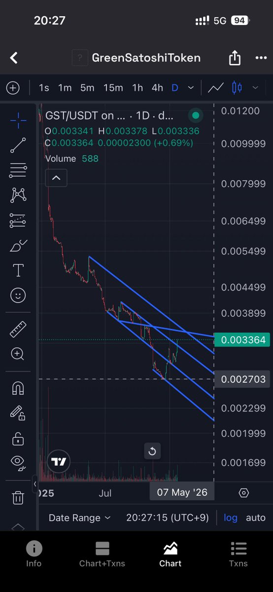 lucypapa_stepn's tweet image. #STEPN🌏
#pGST🍌
#P国🔞2026.1.22→1.23

まぁ当たり前に抜けるわな
個人的にはpGSTより継続的に靴・MB高キボンヌだけどそうもならんかね
途中新システム搭載もあるか👀

一応当面の目標だけ立てる🎯
1️⃣R GEMlv.1剥離
2️⃣Run-D.M.C.（GMTくpGST）
※一年間以上キープ
3️⃣前回高値60円位
4️⃣ONE PIECE🤠