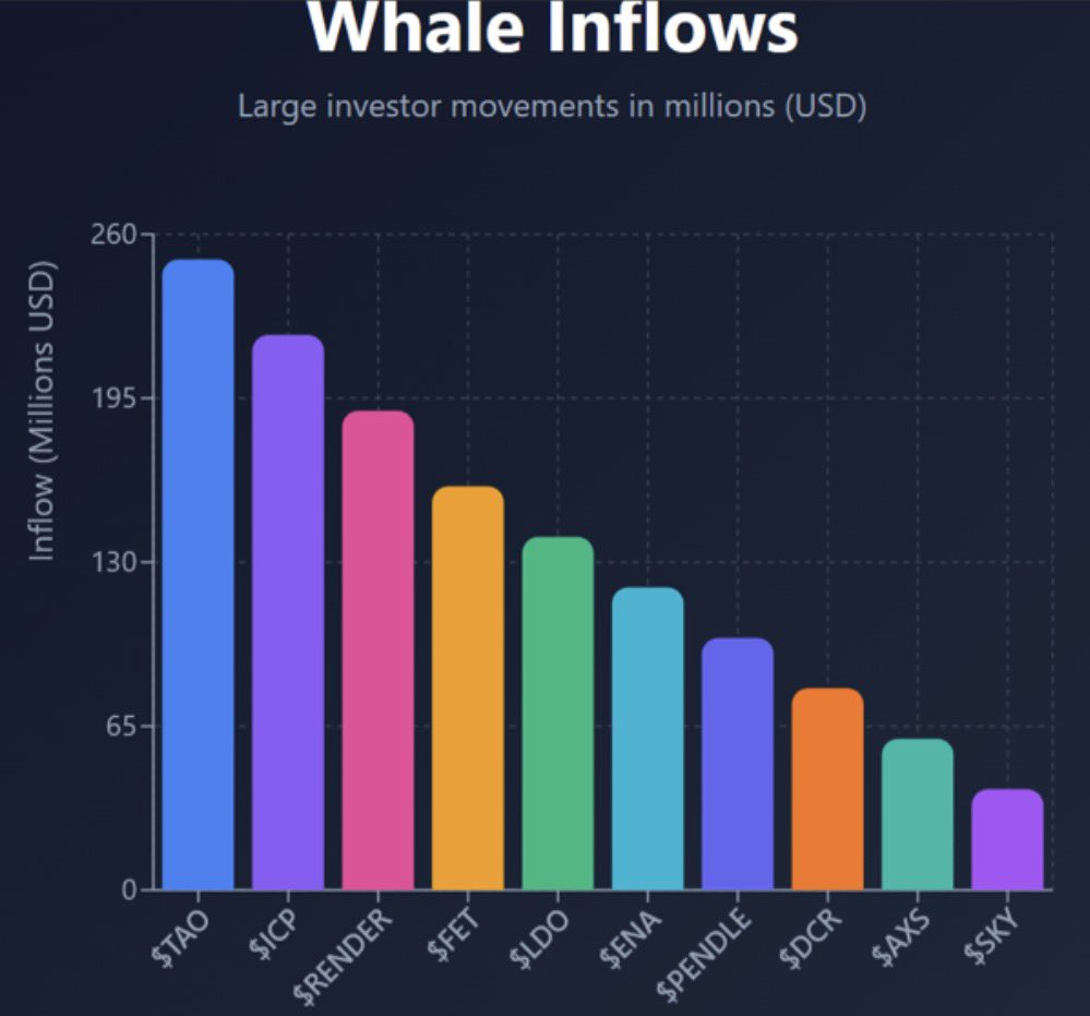 Whales are making big moves, and AI projects are dominating the volume  spikes. Top 10 Crypto Projects by 24h Whale Inflows: $TAO : $250M $ICP :  $220M $RENDER : $190M $FET :