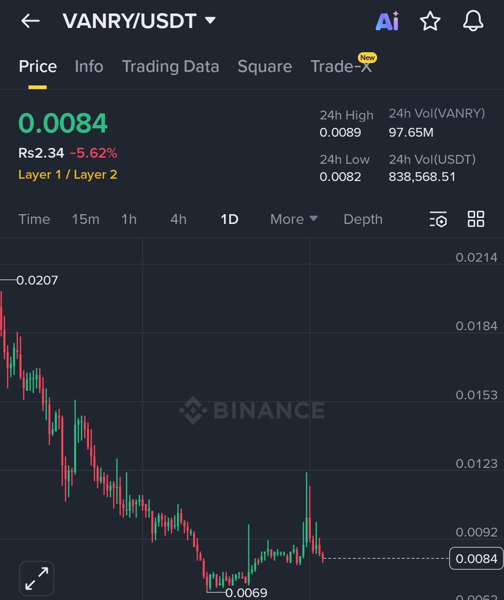 NaeemJamro's tweet photo. Good Evening Fam! 
$VANRY is trading at $0.0084 with today's highest $0.0089 and lowest  $0.0082, if it maintains this position, would break the resistance and will be moving toward $0.01+. Keep observing the coin . @Vanarchain  #Vanar https://t.co/4oA0Xau8pu