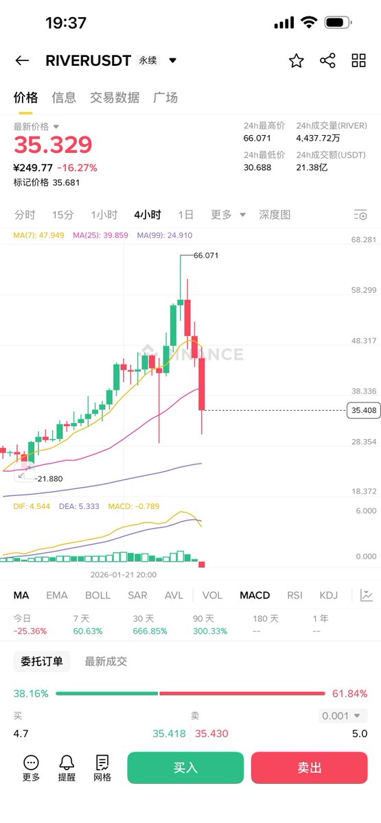 和昨天的剧本一模一样，这个庄以前干过编剧吧！
重复的行情接着，有一就有二还有三

玩不过，真的玩不过

资金费率都被人吓到了

有多少多单是爆不了的

在拉一波有多少空单是爆不了的

还要给资金费率，笑了