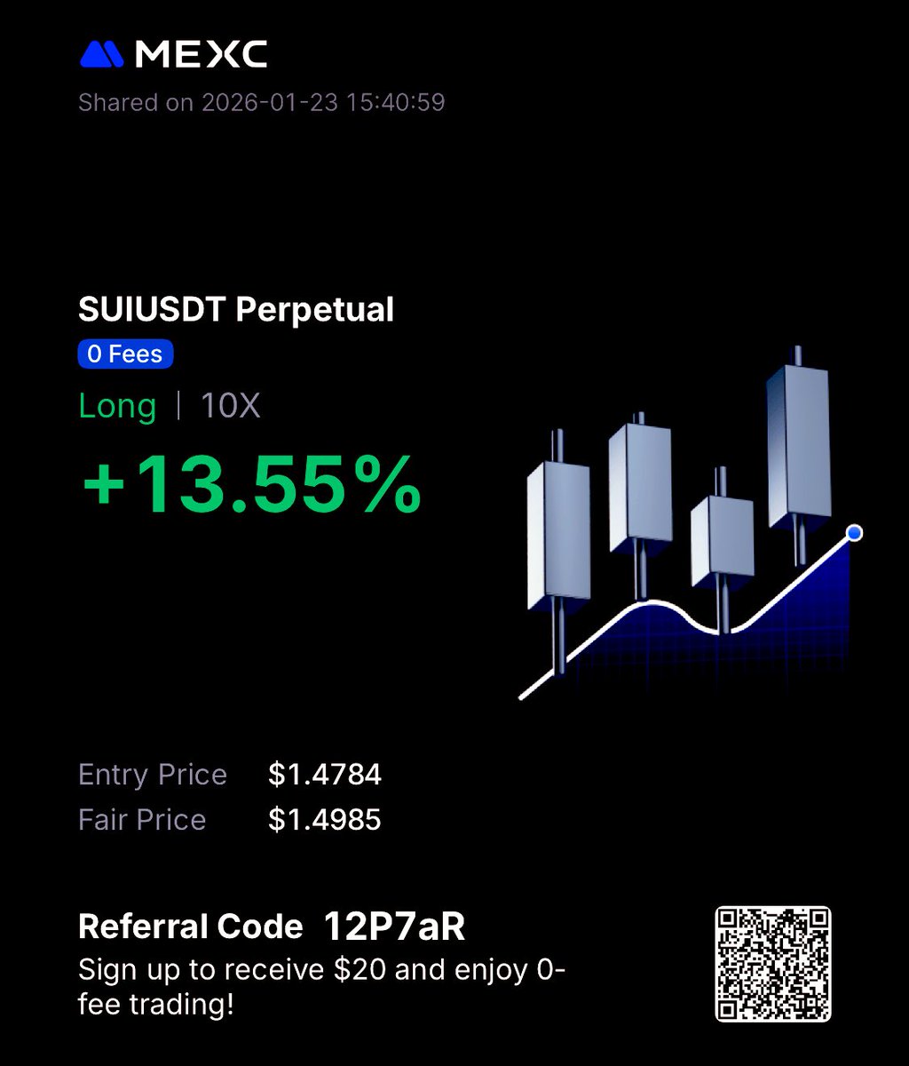 CandleLogicTA's tweet photo. $SUI / $USDT - 4h Update 

Currently in long from 1.478$ waiting for breaking 1.635$, final TP is 2.13$ , but will watch how it’s evolving , if the price comes to test my entry point again will cut 65% of the position to buy back lower at 1.4$, will update accordingly https://t.co/carTjbqzVz