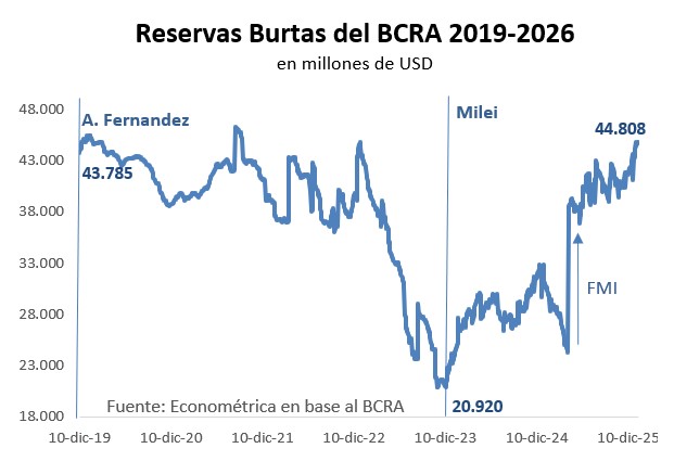 rcas1's tweet photo. El BCRA ya superó los usd45.000 millones.

Ya tiene más reservas brutas que al inicio del Gobierno de Alberto Fernández en 2019. https://t.co/OuzjTmeKkt
