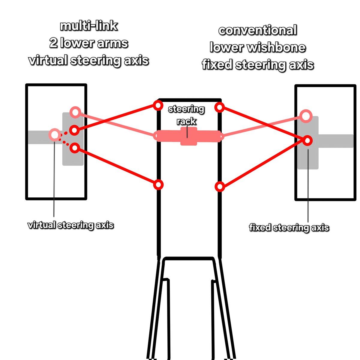 ScarbsTech's tweet image. Confirmed, Ferrari running a version last years McLaren front muktilink suspension. This was seen on the Haas too.
The virtual steering axis alters geometry with steer and bump, helping tyre management.
#F1 #F1tech