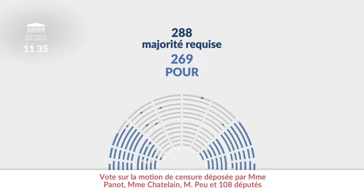 Glupatate's tweet image. 🔴 FLASH | La motion de censure déposée par LFI a échoué à 19 voix près. Le PS ne l'a pas votée.

Le budget sera donc adopté par 49.3.