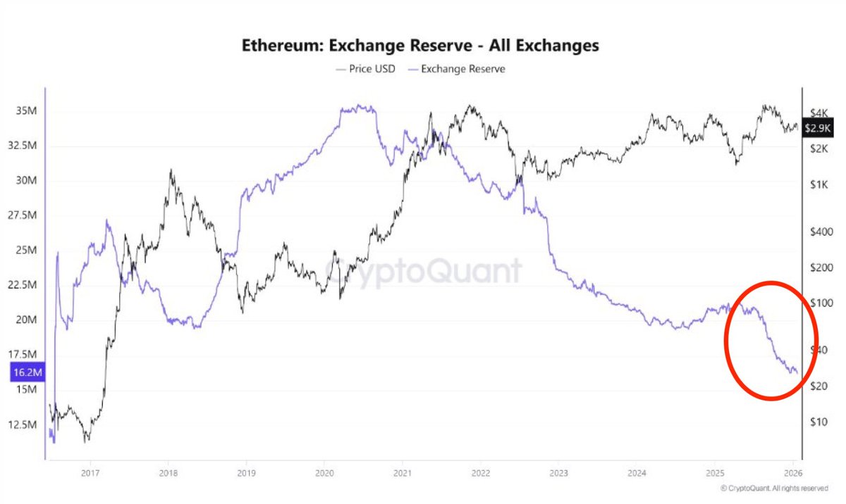 NextGenVisionar's tweet image. ETH exchange reserves just broke below 2018 levels. Supply leaving CEXs accelerates while price bleeds. Classic pre-bull setup: weak hands exit, conviction stacks cold. In 24–36 months this liquidity drain will force violent repricing. Watch: ETH velocity keeps dropping.…