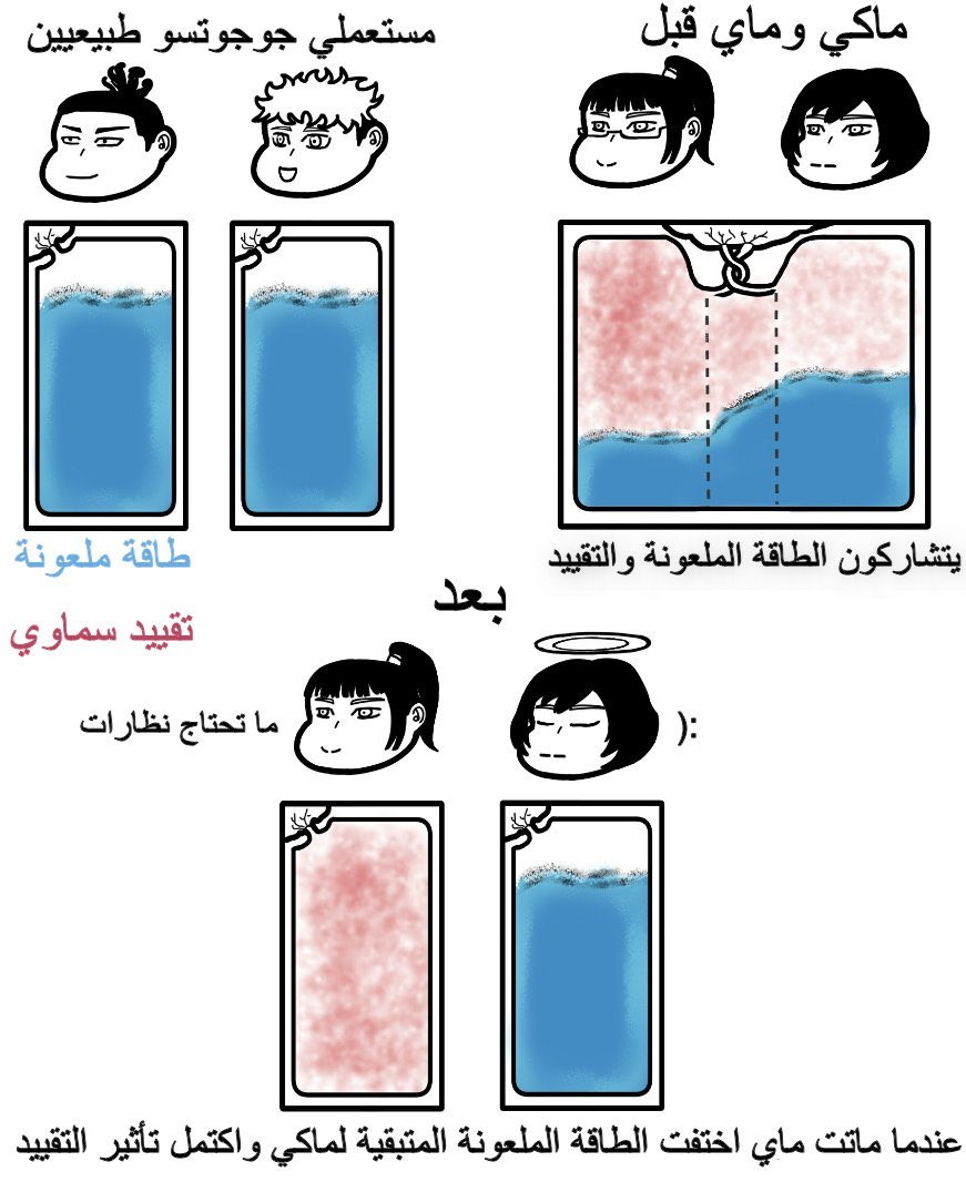 مخطط توضيحي لـ إكتمال القيد السماوي لماكي!