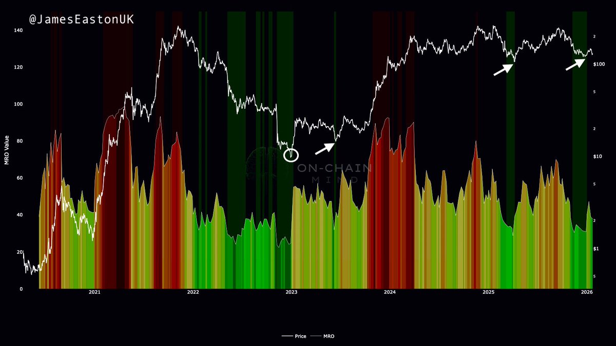 JamesEastonUK's tweet image. $SOL 🟢🟣

Mean Reversion Oscillator has turned green again. 

3rd times a charm?  👀
