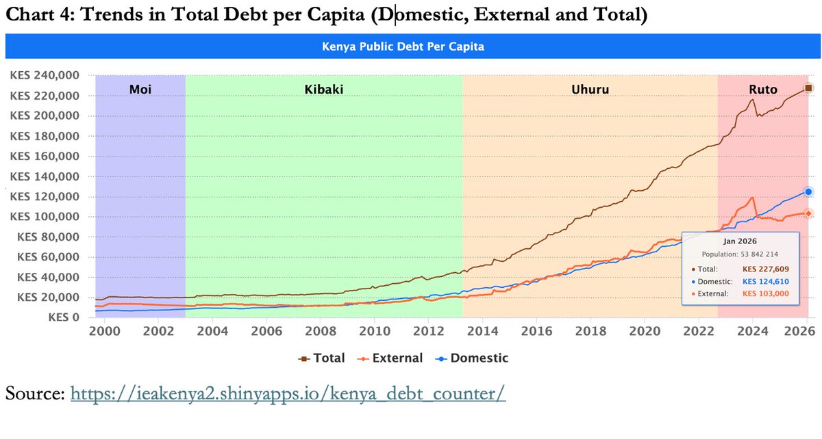 IEAKenya's tweet photo. 𝐄𝐯𝐞𝐫𝐲 𝐊𝐞𝐧𝐲𝐚𝐧 𝐧𝐨𝐰 𝐜𝐚𝐫𝐫𝐢𝐞𝐬 𝐚𝐩𝐩𝐫𝐨𝐱𝐢𝐦𝐚𝐭𝐞𝐥𝐲 𝐊𝐄𝐒 𝟐𝟐𝟖,𝟎𝟎𝟎 𝐢𝐧 𝐩𝐮𝐛𝐥𝐢𝐜 𝐝𝐞𝐛𝐭. A decade ago, it was under KES 80,000. 

The burden has accelerated across administrations—and today, it falls squarely on citizens. #IEAKenyaDebtCounter

𝗗𝗲𝗯𝘁 𝗶𝘀 𝗻𝗼 𝗹𝗼𝗻𝗴𝗲𝗿 𝗮𝗯𝘀𝘁𝗿𝗮𝗰𝘁. 

🔗https://t.co/n2eYsbwTAT

@WNWamalwa @ntvkenya @citizentvkenya @KTNNewsKE @BD_Africa @KenyaEditors @K24Tv @KBCChannel1 @BBCAfrica @AlJazeera @dwnews