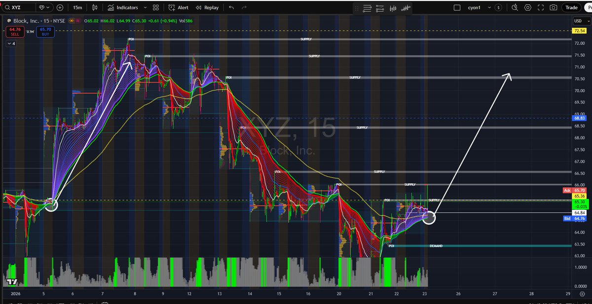 Unclebuck2323's tweet photo. Looking for that Golden Cross on $XYZ 15 min chart this morning and see if it can run like it did last time it happened https://t.co/cWEXaAqvLK