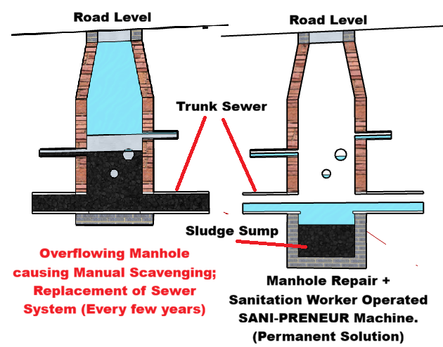 jalodbust's tweet photo. Roads being dug  for replacing choked sewer pipes; Misery and waste. 
We say 
Remodel a few manholes and use SANI-PRENEUR. 
@svembu @PMOIndia @NITIAayog  

How SANI-PRENEUR by @jalodbust can end sewer replacement and loss for ever? 

Perplexity said: https://t.co/hxvXtp1z0I https://t.co/37Z14rTUaK