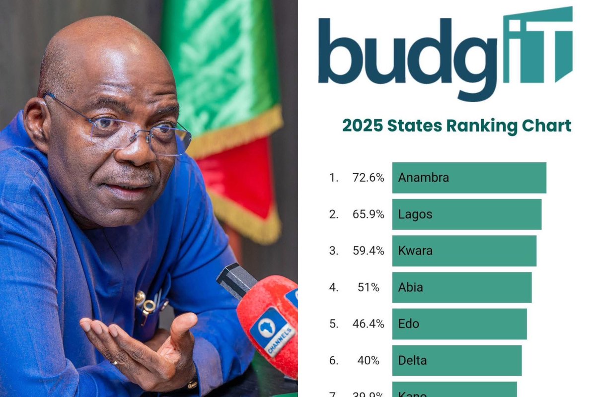 JUST IN- Abia State Climbs from 1⁠8th Unde‍r previous admin to 4th U‌nder Otti in‌ 2025‌ Sustai‌na‌bility Ran‌kin‌g, Eme⁠rg‌es Amon‍g Niger⁠ia’s Most Fisca‌lly Sustainable‌ States.

#InvestInAbia