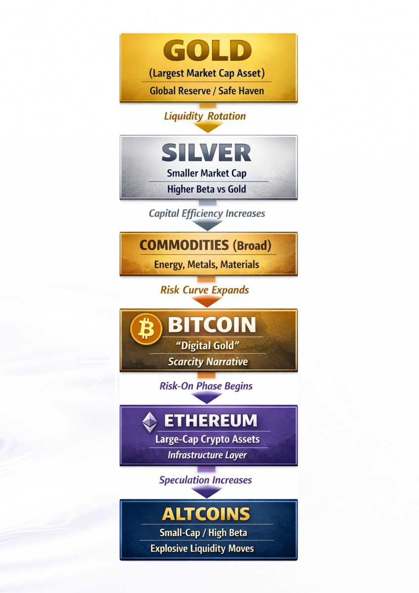 Ajtonyothin's tweet photo. ลำดับการไหลของสภาพคล่อง (Liquidity Rotation)
พูดง่าย ๆ คือ เงินใหญ่ของโลกชอบไหลจาก “ปลอดภัย” → “เสี่ยง” ทีละขั้น ไม่ได้กระโดดทีเดียว

1️⃣ GOLD (ทองคำ)
สินทรัพย์ที่ ใหญ่สุด & ปลอดภัยสุด
ใช้พักเงินเวลาคนกลัวเศรษฐกิจ / เงินเฟ้อ / ความไม่แน่นอน
👉 ช่วง Risk-Off

⬇️ เงินเริ่มกล้าขยับ

2️⃣ SILVER (เงิน)
ตลาดเล็กกว่าทอง

ผันผวนแรงกว่า (ขึ้นแรง ลงแรงกว่า)
👉 เงินเริ่ม “รับความเสี่ยงเพิ่ม”

⬇️

3️⃣ COMMODITIES (โภคภัณฑ์รวม)

น้ำมัน โลหะ วัตถุดิบ
สะท้อนว่าเศรษฐกิจเริ่มขยับจริง
👉 ความเสี่ยงในระบบ “ขยายวง”
⬇️

4️⃣ BITCOIN

ถูกมองเป็น Digital Gold

เรื่อง “ขาดแคลน / Store of Value”
👉 จุดเปลี่ยนสำคัญ → เข้าสู่ Risk-On

⬇️
5️⃣ ETHEREUM
คริปโตขนาดใหญ่

โครงสร้างพื้นฐาน (DeFi, NFT, L2)
👉 เงินเริ่ม “เก็งกำไรจริงจัง”

⬇️
6️⃣ ALTCOINS

เหรียญเล็ก / เบตาสูง
ขึ้นแรงมาก แต่เสี่ยงสูงสุด
👉 ช่วงเมามันของตลาด (Altseason)

สรุปสั้นมาก
เงินไม่วิ่งจากทอง → Altcoin ทันที
แต่มันไหลเป็นขั้น ๆ
ทอง → เงิน → โภคภัณฑ์ → BTC → ETH → Alt

ถ้าเห็น BTC เริ่มแรง = เตรียมตัว
ถ้า ETH เริ่ม outperform = ตลาดเริ่มเสี่ยง
ถ้า Altcoin ระเบิด = ช่วงปลายรอบ ต้องระวัง 🔥