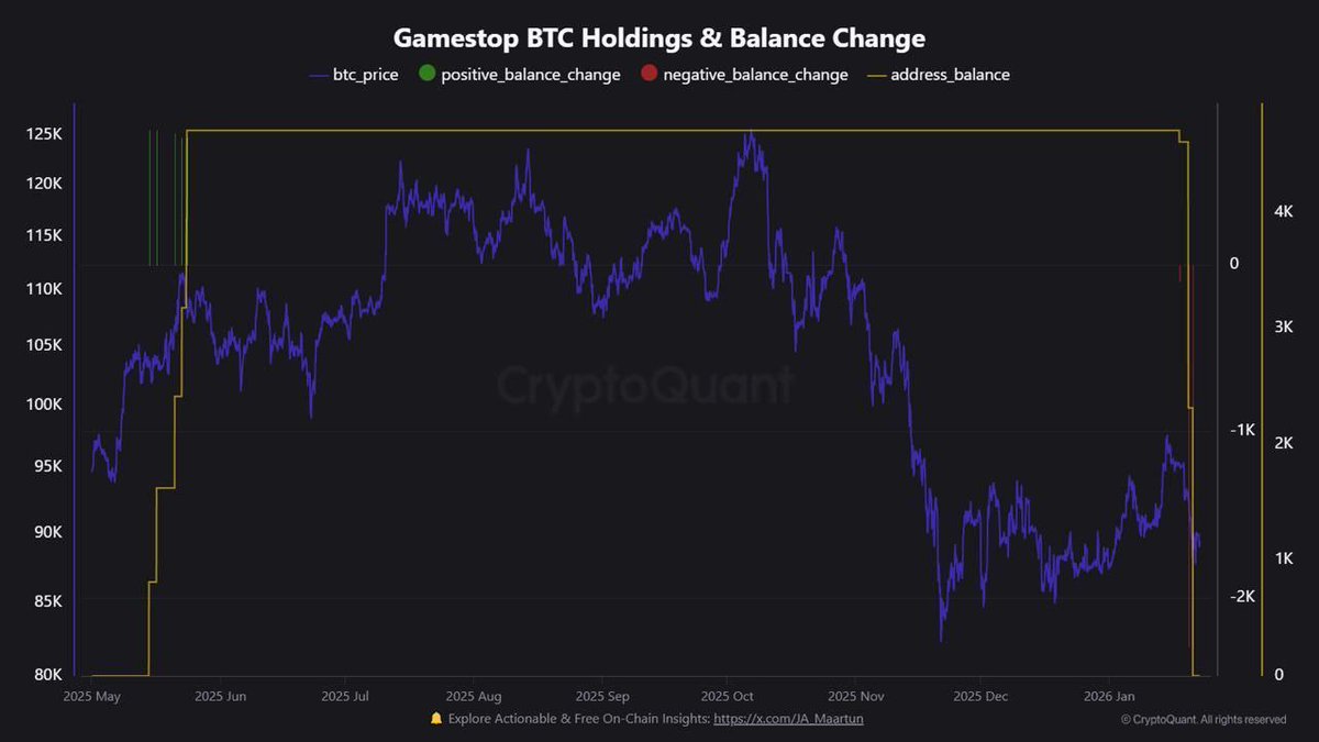 On-chain data shows GameStop wallets moved ALL $BTC to Coinbase Prime,  usually a prelude to selling. $GME Bought: 4,710 BTC (May 14–23) Avg price:  ~$107.9K Now: ~$89K Unrealized loss: ~$89M If confirmed,