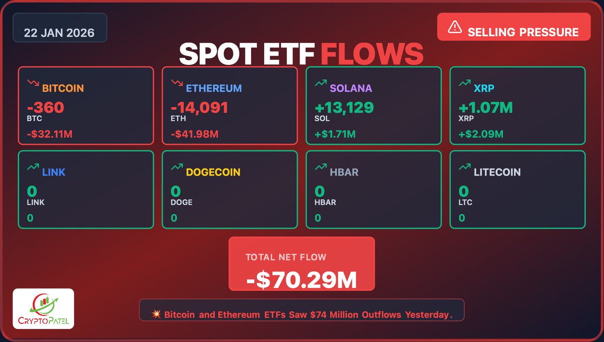 US SPOT CRYPTO ETFs FLOWS DATA UPDATE (23-01-2026): 🟥 Bitcoin Spot ETFs:  -1,160 $BTC ( -$103.57M ) 🟥 Ethereum Spot ETFs: -14,130 $ETH ( -$41.74M )  🟩 Solana Spot ETFs: +14,795 $SOL ( +$