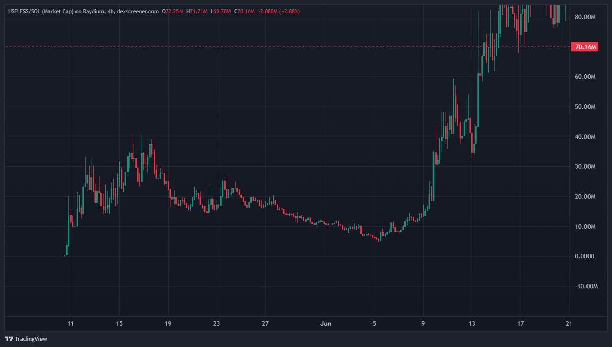 $PsyopAnime is my next conviction play

Quick theses about it:

-Mention from <a href="/elonmusk/">Elon Musk</a> gave a lot of traction and credibility
-Collab with <a href="/Grimezsz/">𝖦𝗋𝗂𝗆𝖾𝗌 ⏳</a> giving big upside to ship it to the masses
-A lot of good wallets and KOLs inside (<a href="/traderpow/">pow🧲</a>, <a href="/MarcellxMarcell/">Marcell</a>)

Chart also looks