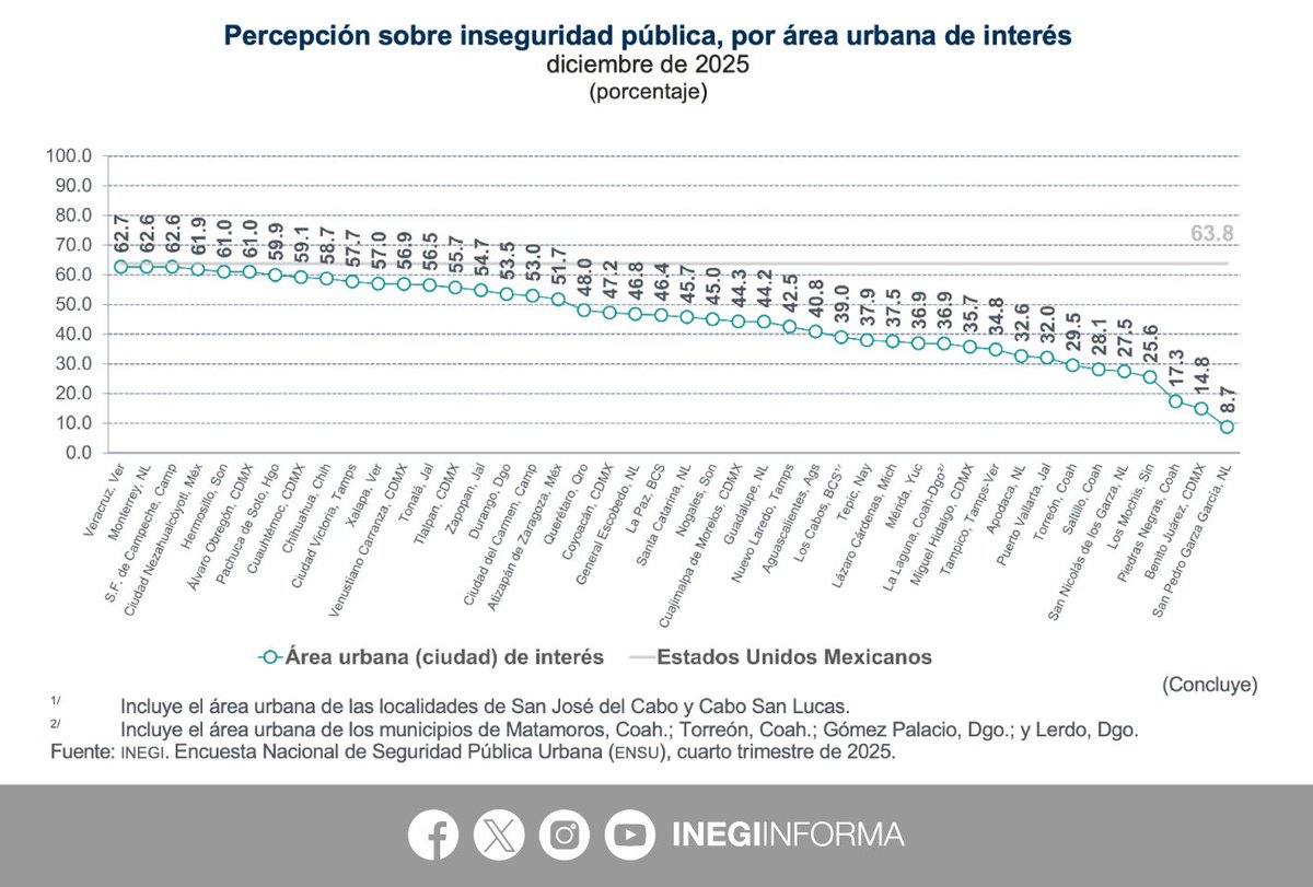 De acuerdo con la Encuesta Nacional de Seguridad Pública Urbana #ENSU, en diciembre 2025, 63.8% de las personas de 18 años y más, residentes en 91 áreas urbanas de interés, consideró que era inseguro vivir en su ciudad:

🚺 69.4%
🚹 57.1%

Las ciudades con mayor percepción de