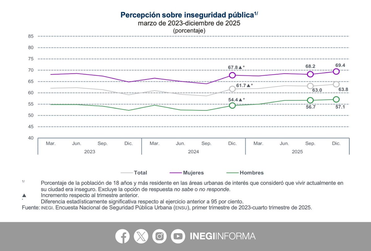 INEGI_INFORMA's tweet photo. De acuerdo con la Encuesta Nacional de Seguridad Pública Urbana #ENSU, en diciembre 2025, 63.8% de las personas de 18 años y más, residentes en 91 áreas urbanas de interés, consideró que era inseguro vivir en su ciudad:

🚺 69.4%
🚹 57.1%

Las ciudades con mayor percepción de inseguridad pública fueron:
▪️ 88.7% Uruapan
▪️ 88.1% Culiacán Rosales
▪️ 88.0% Ciudad Obregón

Con menor percepción de inseguridad pública fueron:
▪️ 8.7% San Pedro Garza García
▪️ 14.8% Benito Juárez
▪️ 17.3% Piedras Negras

📄 Consulta el comunicado de prensa: https://t.co/IomvLKWtAx

📊 Explora el reporte de resultados: https://t.co/ZRF7QieW7d
