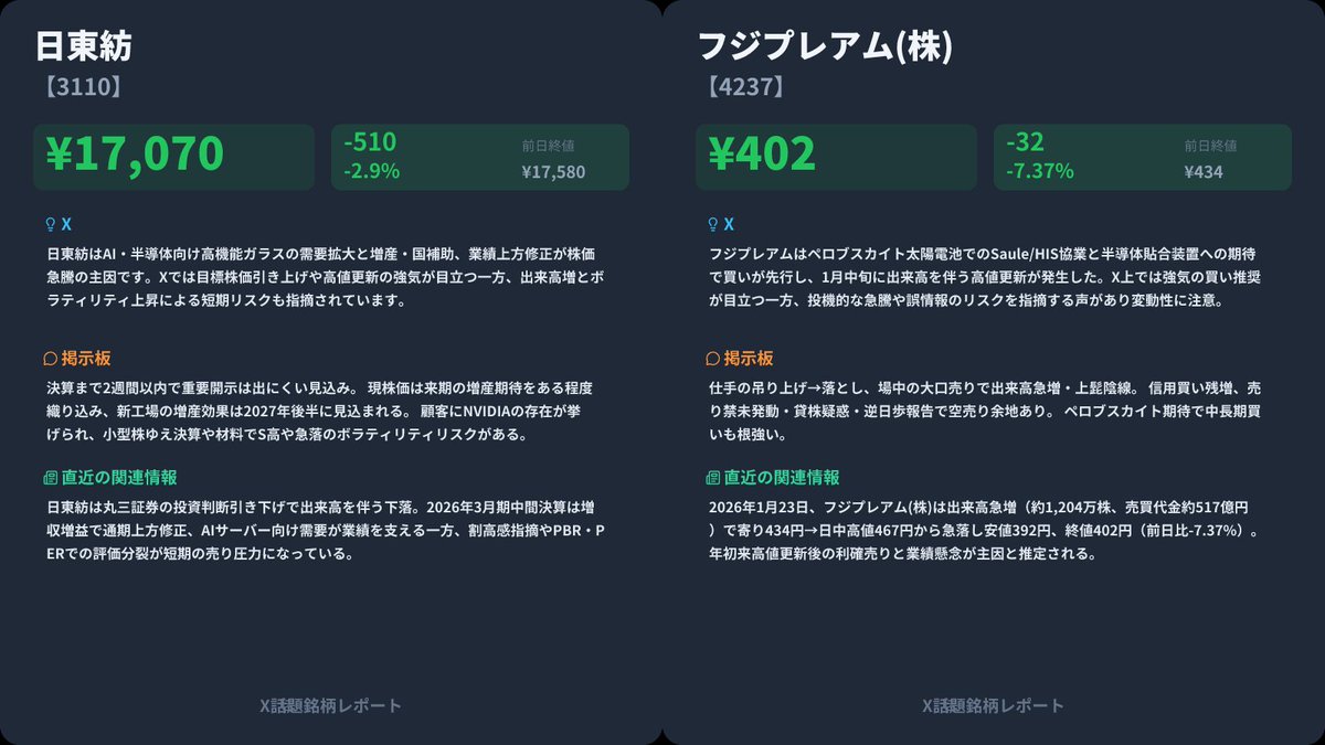 📊 X話題銘柄レポート 1. 日東紡【3110】 ¥17,070 (-510 / -2.9%)  日東紡はAI・半導体向け高機能ガラスの需要拡大と増産・国補助、業績上方修正が株価急騰の主因です。Xでは目標株価引き上げや高値更新の強気が目立つ一方、出来高増とボラティリティ上昇による短期リスク  ...