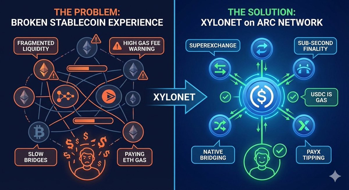 Kaizannaff_Arc's tweet image. Current stablecoin experience is broken: Fragmented liquidity &amp;amp; high ETH gas for USD moves. 🛑
​The fix: @Xylonet_. A SuperExchange on Arc Network where $USDC is the native gas. 🛠️
​Here is why this changes everything. 🧵👇
​#XyloNet #ArcNetwork #USDC #DeFi