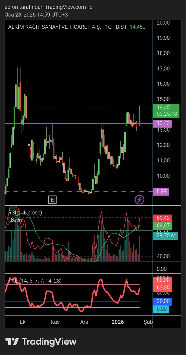 #ALKA

✅ikinci büyük hareketi gelecek mi 

✅Beklentisini araştırıp bulan DM den yazsın, müsait olunca cevap veririm 

🚀#VarBirHayalimiz
