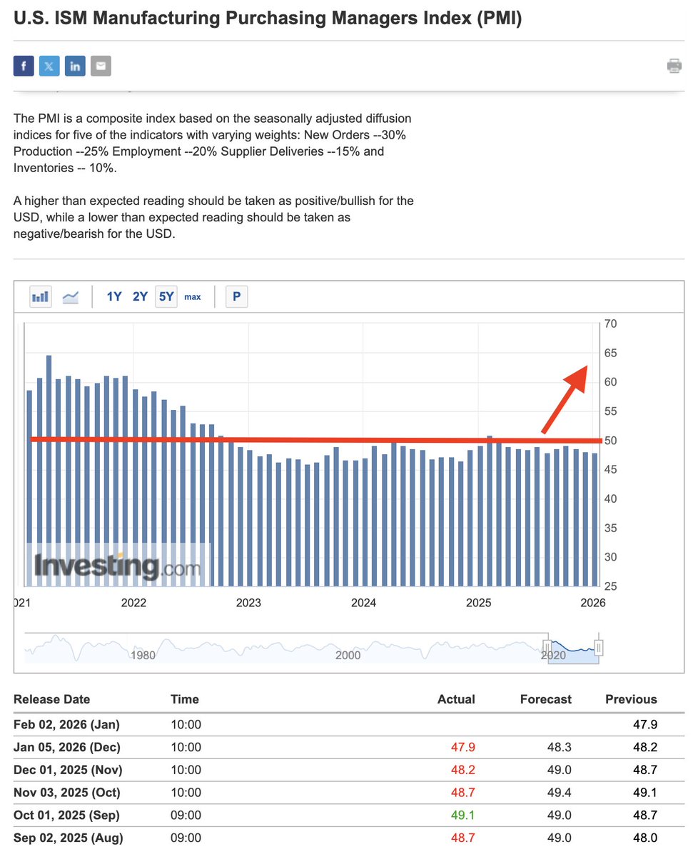 BTC price prediction based on Manufacturing PMI is dumb: PMI stayed below  50 in 2023 and early 2024, yet BTC pumped from $16k to $73k If you waited  for PMI to reach