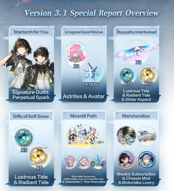 pokkecorp's tweet photo. Wuthering Waves 3.1 Livestream Summary

Code: PAPERPLANE, WARMSUNLIGHT, JOURNEYWELL.
Patch release: 5th Feb 2026.

General Update:
- Aemeath and Luuk Banner, with Chisa/Lupa and Galbrena with their banners respectively.
- New maps/regions/events/minigames, such as bartender, combat and racing.
- Additional Explortation mechanics to form new terrain/interactions for more immersive gameplay.
- Spending Event: includes pulls, accessories, and a selectable 5 star Resonator featuring Jinhsi, Shorekeeper and Camellya.
- F2P Event:New event featuring 10 Radiant and Lustrous tides, namecard titles, and glider skin.
- New Rover cosmetics, school outfit (free from completing story), headware.
- New Purchases: 10USD: 1x pack of 680 Lunite, 1600 Asterite, 1 Transducer (substat changer). | Iuno, Chisa and Aemeath motorbike skin combo between 10USD to 25USD, as well as many other new packs.
- New Echo skin: Phantom Sigillum
- 1600 Asterite and New avatar for Aemeath login event, 5+5 standard/limited pulls.

Gameplay Update:
- Big Motorbike update: core module update to add further customizations, such as 'Snow Tires' to hover over water by forming ice.
- Perma Gamemod update: Void Storm Zone added special tune break interations, Peaks of Prestige (TCG) new enemies and rewards.

Echoes Update:
- New Echoes: Iceglint dancer, Shadowstepper, Kronablight, Kronaclaw, Glommoth, Sigillum,  Nameless Explorer (last 2 are new enemies.)
- New set: Trailblazing star, Chromatic Foam, Sound of True Name; effects not published.
- Mainstat will support batch optimizations. Data merge can select 5 unselect upgraded and create a new set, 10x per week

Graphics/UI UX Update:
- Ultra high graphics option expanded to certain mobile devices.
- Mobile optimization for motorbike controls.
- Visual updates to snow and rain, for both normal UI and motorbike aftertrails, better walking/running animations to fit the environment.
- FPS drops and resource loading optimization to reduce stutter for smoother experience.
- Controller vibration support across more game moments.