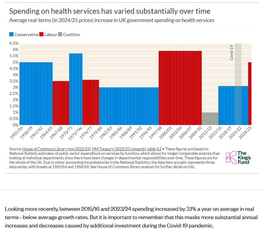 Chris__Simp's tweet photo. @IrkedDinosaur @PCB_EE_Guy @AlwaysHadAName8 @SandyofCthulhu While they didn't decrease the amount spent year on year they did drastically reduce the spending increase. 2010-2015, right before you went private for that procedure, spending increase was at historic lows. The population grew in this time too.
Source: https://t.co/FD7nU89jmz https://t.co/kXd5nrHqwI